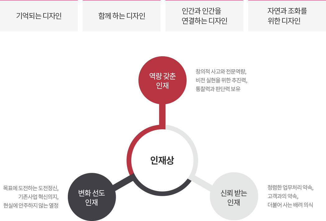 기억되는 디자인/함께 하는 디자인/인간과 인간을 연결하는 디자인/자연과 조화를 위한 디자인.
    역량 갖춘 인재:창의적 사고와 전문역량,비전 실현을 위한 추진력,통찰력과 판단력 보유,
    변화 선도 인재:목표에 도전하는 도전정신,기존사업 혁신의지,현실에 안주하지 않는 열정
    신뢰 받는 인재:청렴한 업무처리 약속,고객과의 약속,더불어 사는 배려 의식
    